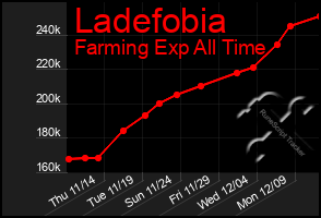 Total Graph of Ladefobia