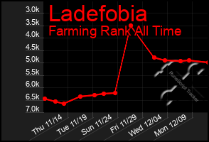 Total Graph of Ladefobia