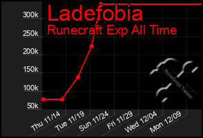 Total Graph of Ladefobia