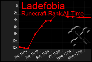 Total Graph of Ladefobia