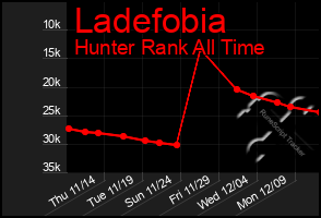 Total Graph of Ladefobia