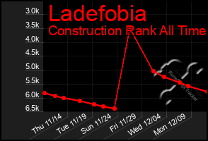 Total Graph of Ladefobia