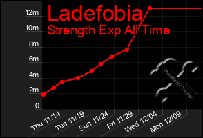 Total Graph of Ladefobia