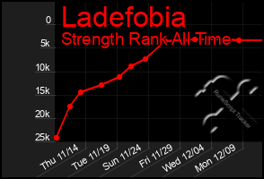 Total Graph of Ladefobia