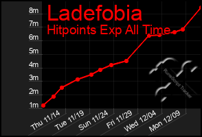 Total Graph of Ladefobia