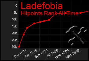 Total Graph of Ladefobia