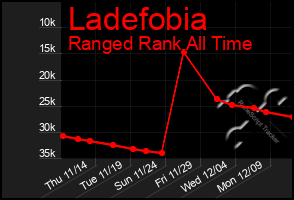 Total Graph of Ladefobia