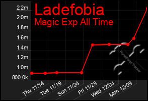 Total Graph of Ladefobia