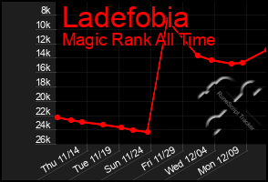 Total Graph of Ladefobia