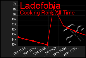 Total Graph of Ladefobia