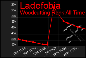 Total Graph of Ladefobia