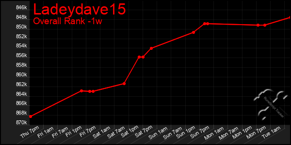 1 Week Graph of Ladeydave15