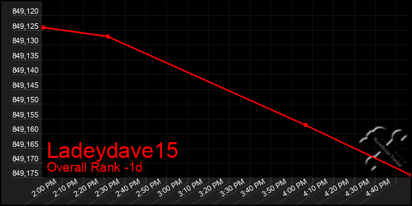 Last 24 Hours Graph of Ladeydave15