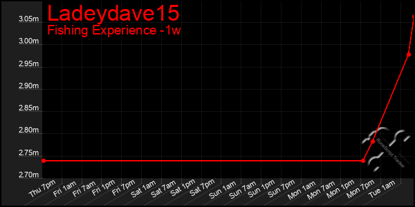 Last 7 Days Graph of Ladeydave15