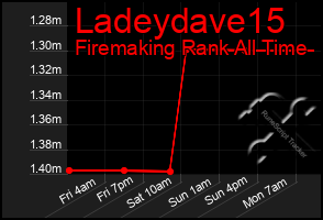 Total Graph of Ladeydave15