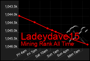 Total Graph of Ladeydave15