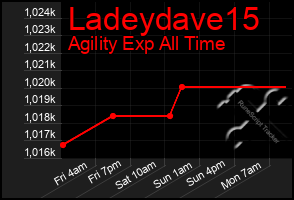 Total Graph of Ladeydave15