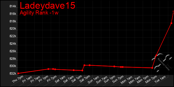 Last 7 Days Graph of Ladeydave15