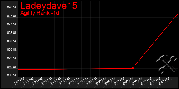 Last 24 Hours Graph of Ladeydave15