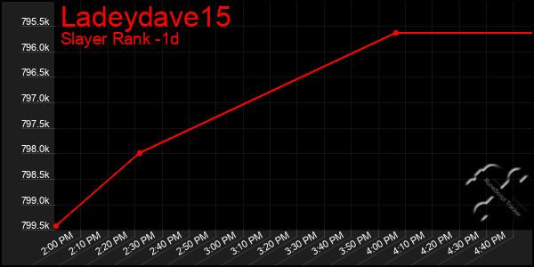 Last 24 Hours Graph of Ladeydave15