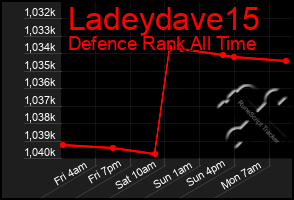 Total Graph of Ladeydave15