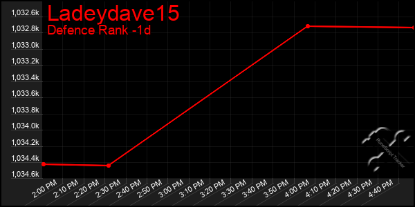 Last 24 Hours Graph of Ladeydave15