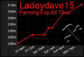 Total Graph of Ladeydave15