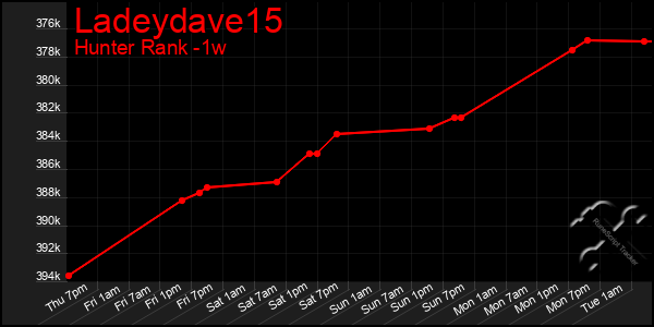 Last 7 Days Graph of Ladeydave15