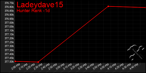 Last 24 Hours Graph of Ladeydave15