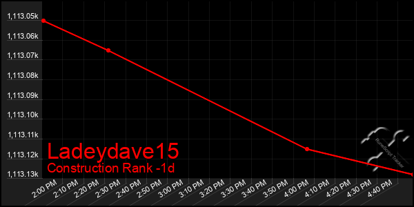 Last 24 Hours Graph of Ladeydave15