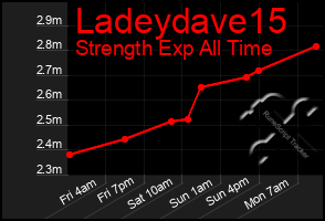 Total Graph of Ladeydave15