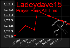 Total Graph of Ladeydave15