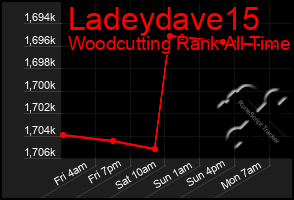 Total Graph of Ladeydave15