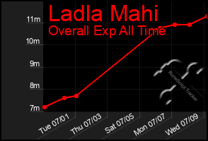 Total Graph of Ladla Mahi