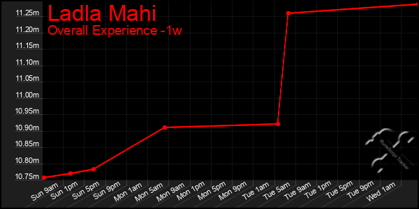 1 Week Graph of Ladla Mahi