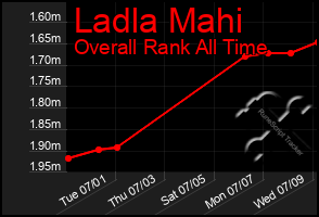 Total Graph of Ladla Mahi