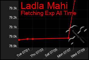 Total Graph of Ladla Mahi