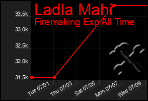 Total Graph of Ladla Mahi