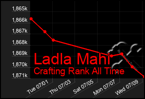 Total Graph of Ladla Mahi