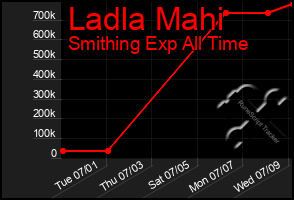 Total Graph of Ladla Mahi