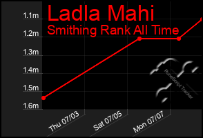 Total Graph of Ladla Mahi