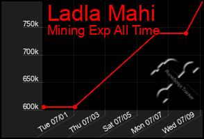 Total Graph of Ladla Mahi
