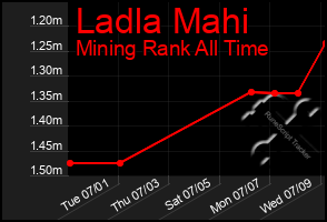 Total Graph of Ladla Mahi