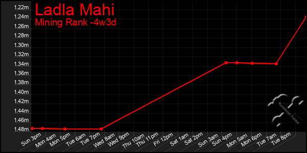 Last 31 Days Graph of Ladla Mahi