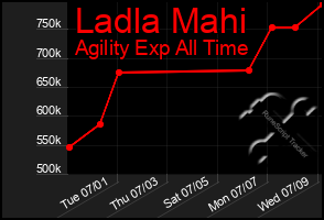 Total Graph of Ladla Mahi