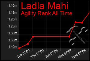 Total Graph of Ladla Mahi