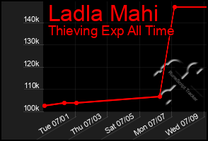 Total Graph of Ladla Mahi