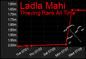 Total Graph of Ladla Mahi