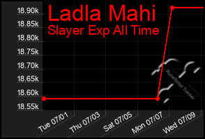 Total Graph of Ladla Mahi