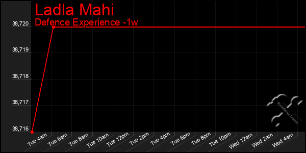 Last 7 Days Graph of Ladla Mahi